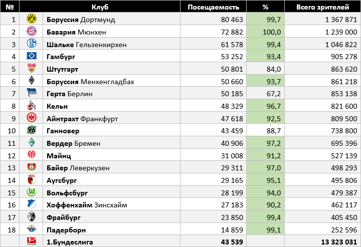 Штутгарт расписание. Средняя посещаемость 4 Бундеслиги. Bundesliga распределение мест. Гонка 30км.