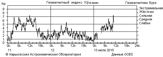 Геомагнитная активность калининграде. К-индекс геомагнитной активности. Шкала геомагнитной активности. Геомагнитная активность КП-индекс. График геомагнитной активности.