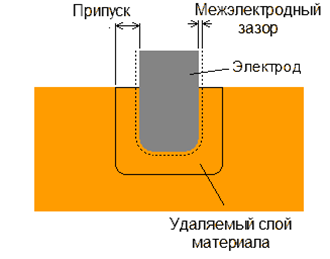Межэлектродный зазор